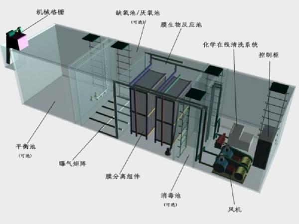 无锡一体化污水处理设备工作原理的流程图